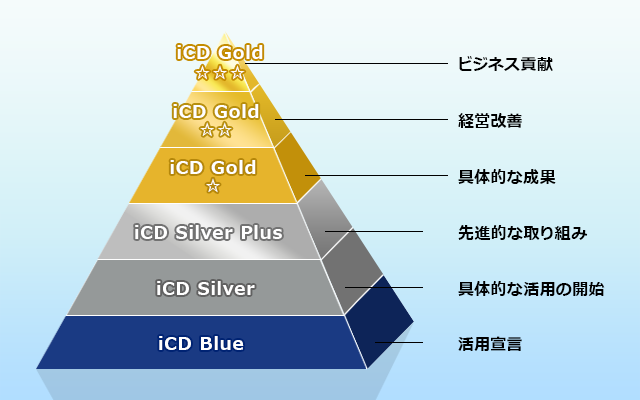 iCD活用企業認証の認証レベル